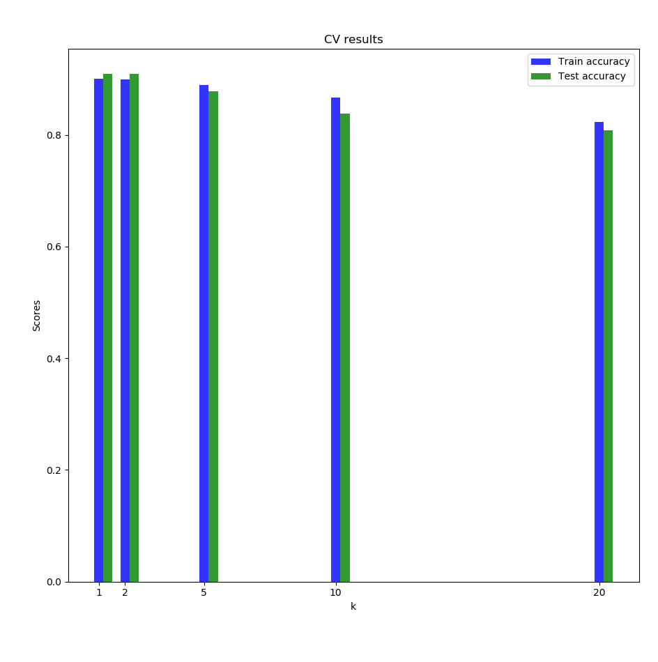 CV results on leaf dataset