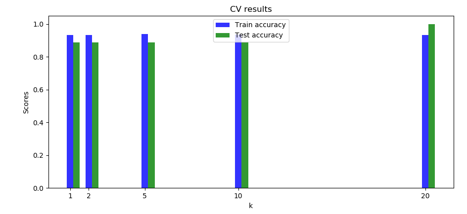 cross validation results